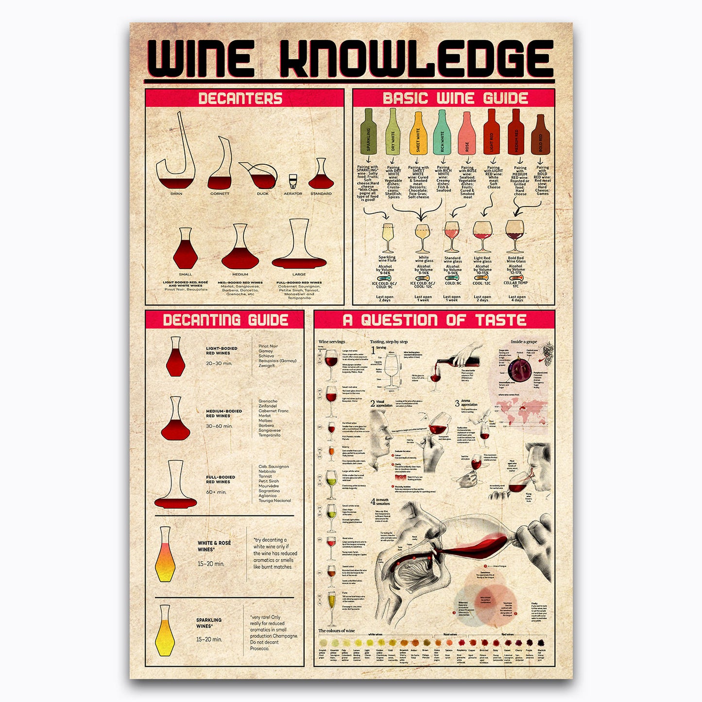 Basic Wine Guide Knowledge Vintage Poster Canvas Wall Art For Types Of Wine Tasting Bar, Pub Decor, Gifts For Bartenders, Wine Lovers, Geeks, Nerds, Educational Print Chart For Kids