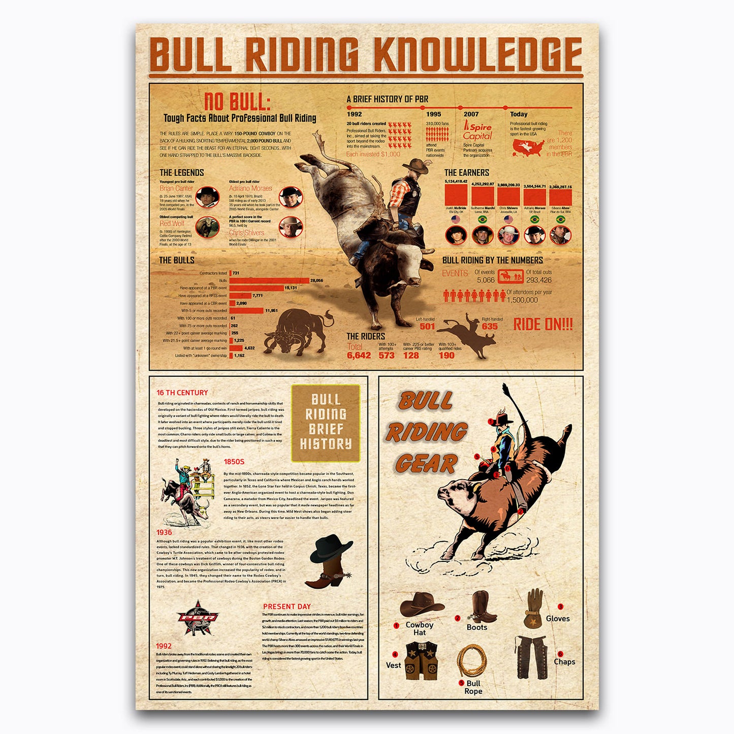 Bull Riding Knowledge Vintage Poster Canvas Wall Art For Farmhouse, Barn, Classroom, Bar Decor, Gifts For Cowboys, Charro, Equestrians, Riders, Geeks, Nerds, Educational Print Chart For Kids