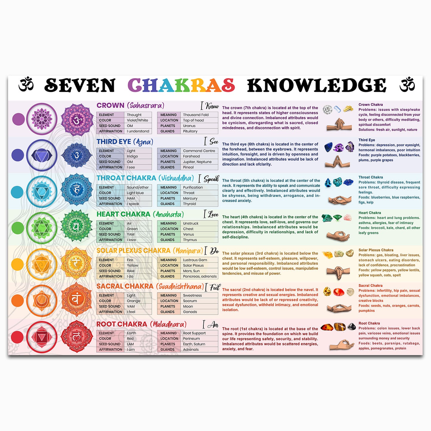 7 Chakras Knowledge Poster Chart For Wall With Meaning, Meditation Zen Vintage Canvas Wall Art Paintings For Yoga Studio, Meditation Space Decor, Gifts For Women, Yogi, Educational Print For Yogi