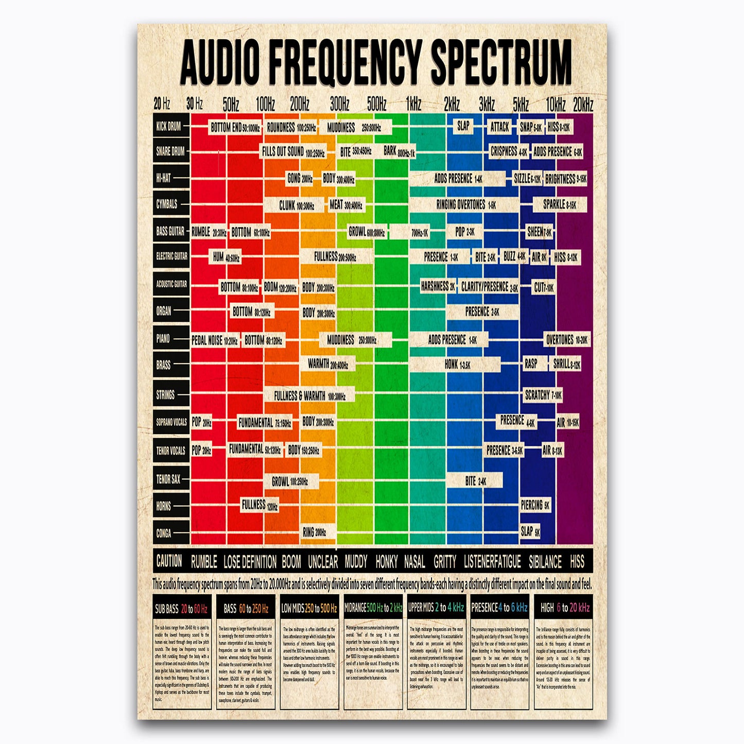 Audio Frequency Spectrum Knowledge Poster Chart, Audiology Vintage Canvas Wall Art For Physics Classrooms, Studio Decor, Gifts For Students, Musician, Geeks, Nerds, Educational Print Chart For Kids