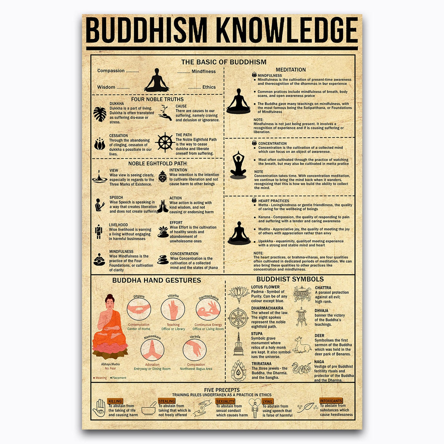 Buddhism Buddha Buddhist Zen Knowledge Vintage Poster Canvas Wall Art For Yoga Studio, Meditation Space, Temple Decor, Gifts For Buddhist, Yogi Women, Geeks, Nerds, Educational Chart For Kids