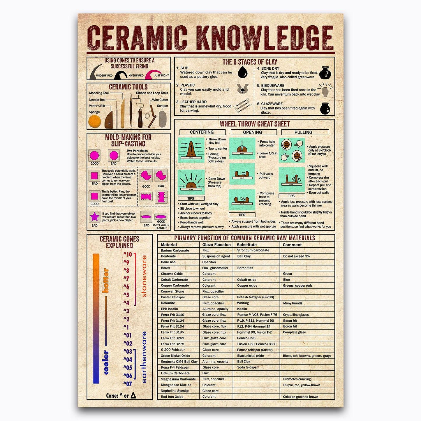 Ceramic Knowledge Vintage Poster Canvas Wall Art For Classroom, Workshop Decor, Gifts For Ceramicists Men, Women, Artisans, Geeks, Nerds, Educational Print Chart For Artisans