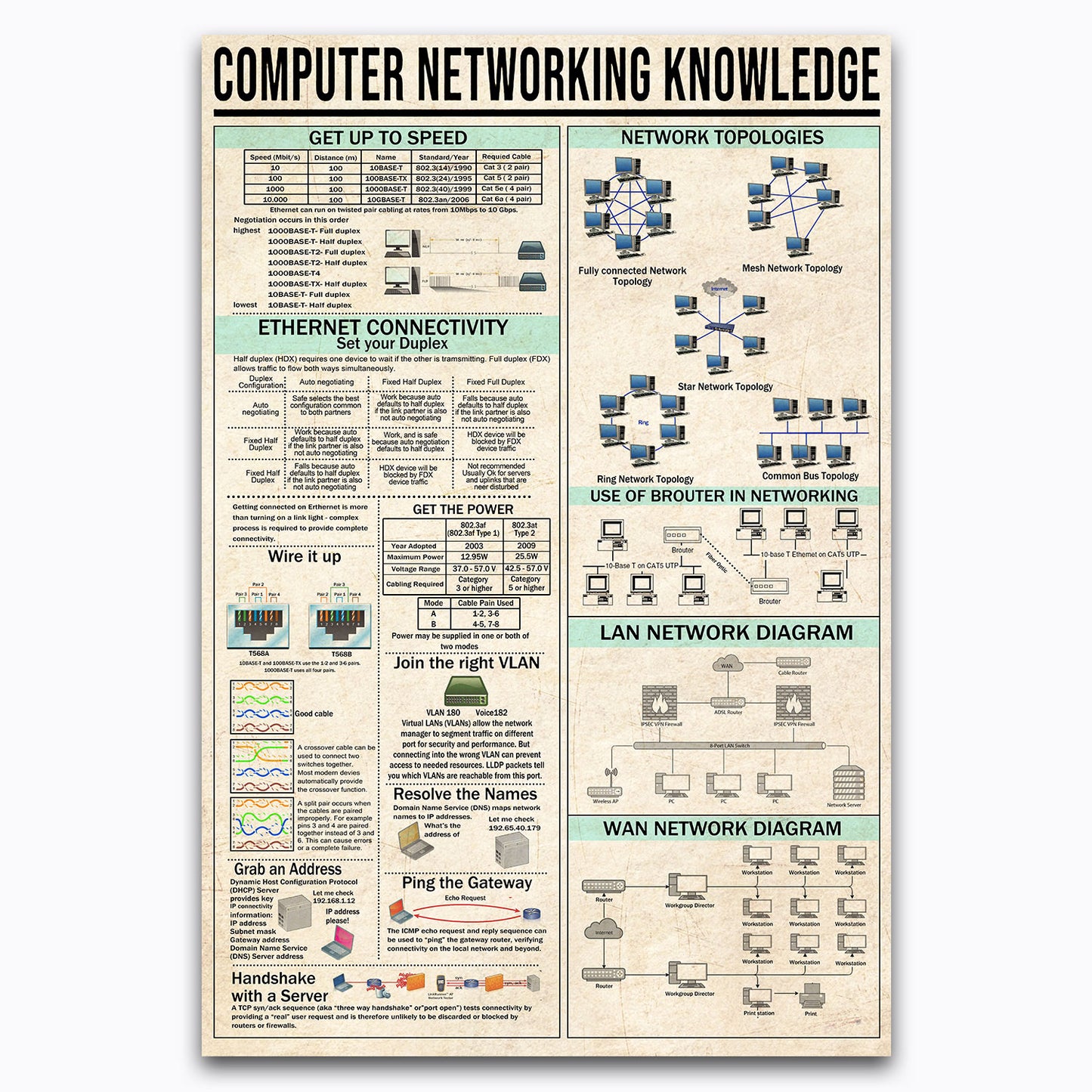 Computer Networking Knowledge Vintage Poster Canvas Wall Art For It Classrooms, Lab Decor, Gifts For Programmers, Coders, Students, Geeks, Nerds, Educational Print Chart For Kids