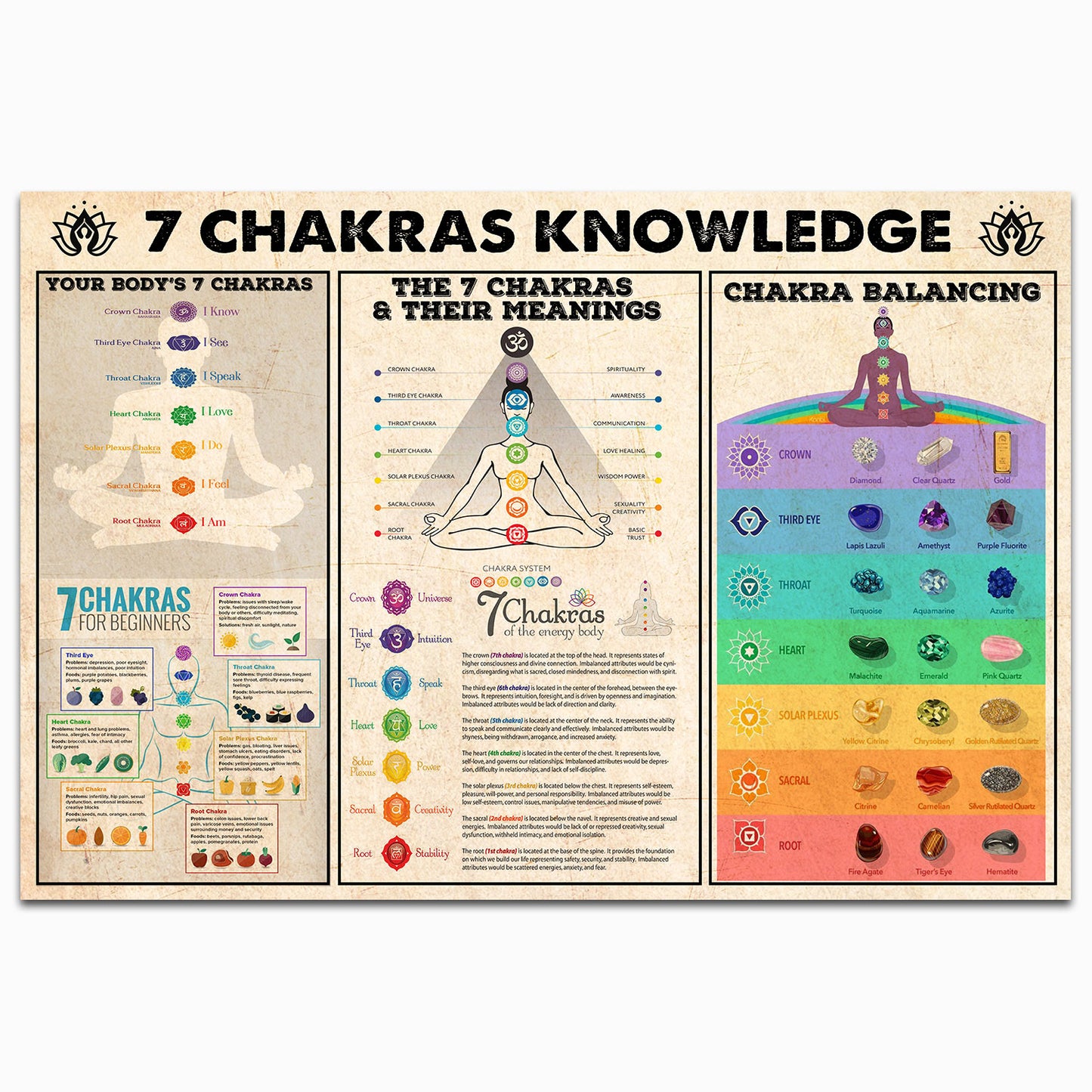 7 Chakras Knowledge Poster Chart For Wall With Meaning, Zen Meditation Vintage Canvas Wall Art For Yoga Studio, Meditation Space Decor, Gifts For Women, Yogi, Geeks, Nerds, Educational Yogi Gifts