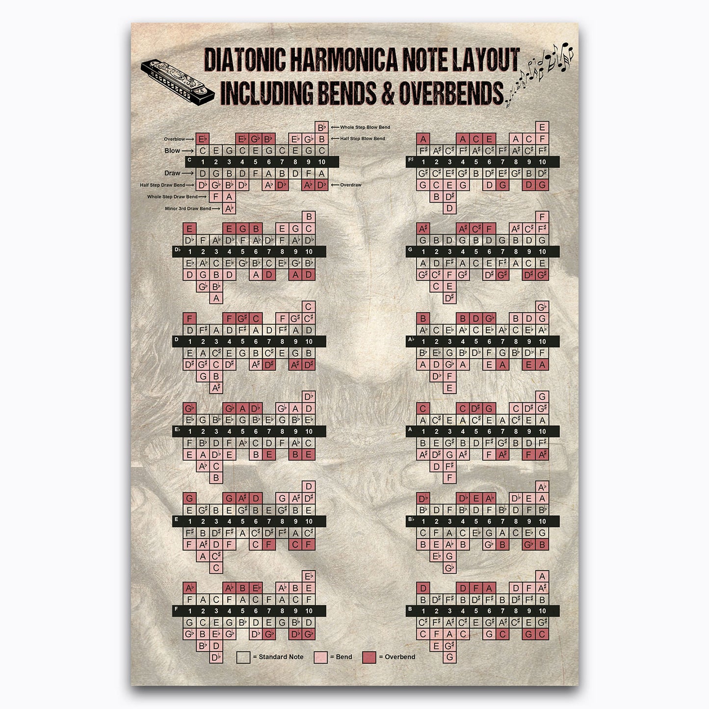 Diatonic Harmonica Knowledge Poster, Instrument Bend And Overbend Vintage Canvas Wall Art For Music Classroom, Studio, Shop Decor, Gifts For Learner, Geeks, Nerds, Educational Print For Beginner